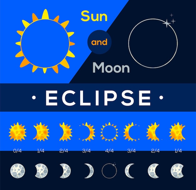 Eclipse de soles y lunas Diferentes fases del eclipse solar y lunar Estilo plano
