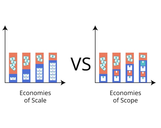Economías de escala en comparación con las economías de alcance para la ventaja de liderazgo en costos