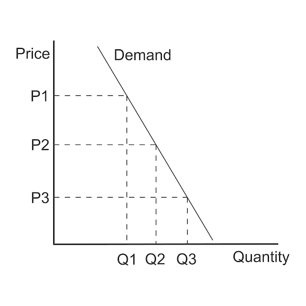 Ejemplo de curva de demanda Gráfico que representa la relación entre el precio del producto y la cantidad Economía