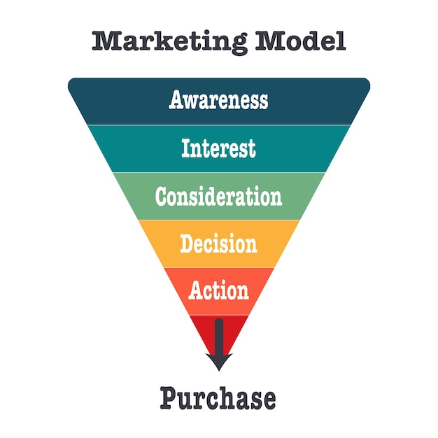 Embudo modelo de estrategia de marketing y ventas