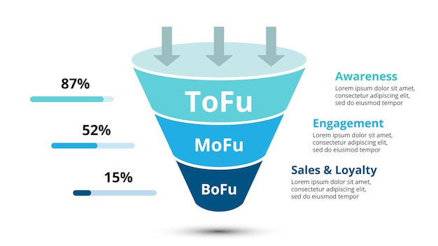 Vector embudo de ventas presentación de plantilla de infografía marketing público objetivo tofu mofu bofu etapas