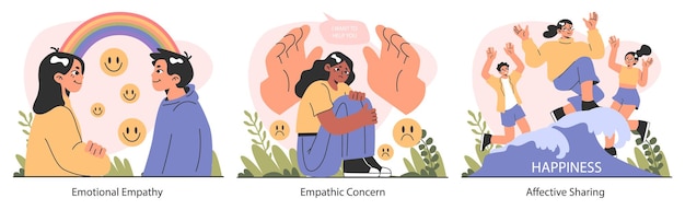 La empatía establece una comprensión profunda de las emociones, la simpatía y la compasión, el apoyo o el consuelo emocional.