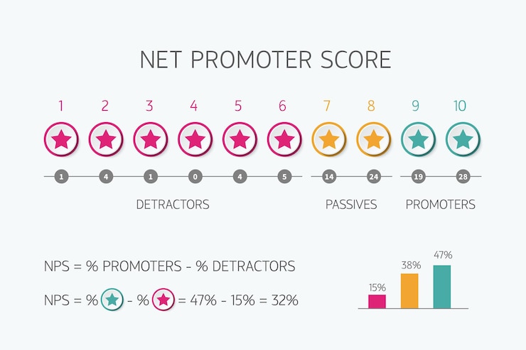 Vector escala de puntuación del promotor neto para la infografía de nps de vector de marketing en internet aislada sobre fondo blanco