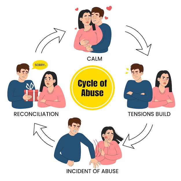 Vector esquema del ciclo de abuso en el vector de relación aislado 4 etapas del ciclo las tensiones construyen el abuso la reconciliación y la calma la mujer teme a su marido la conciencia de la violencia doméstica