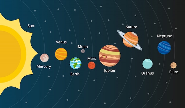 Esquema del sistema solar.