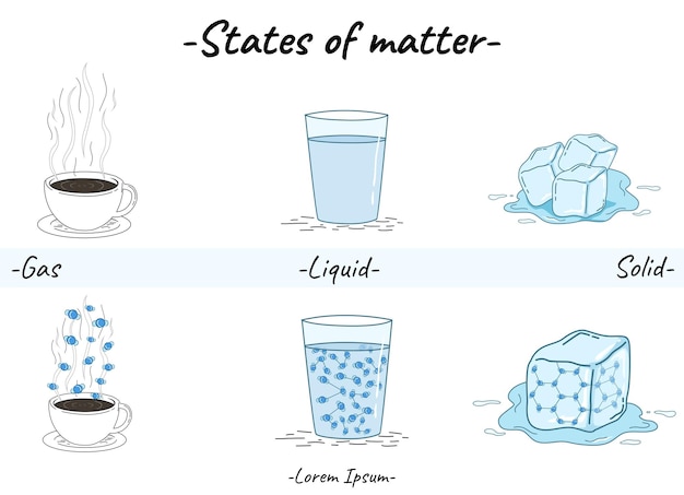 Vector estados de la materia gas liquido y solido