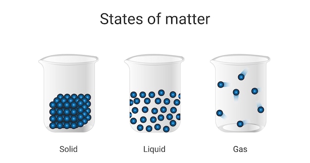 Estados de la materia con moléculas vector Sólido líquido y gas La teoría científica de la naturaleza de la materia Disposición de partículas de sustancias Conceptos para la educación química básica