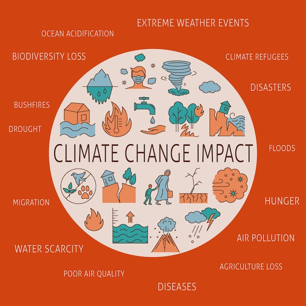 Estandarte redondo sobre el impacto del cambio climático