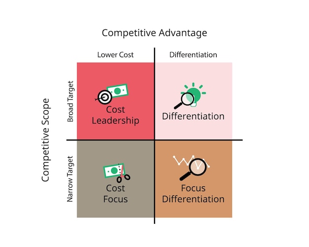 Vector la estrategia de bajo costo es una estrategia de fijación de precios en la que las empresas obtienen los bienes y servicios a un costo menor.