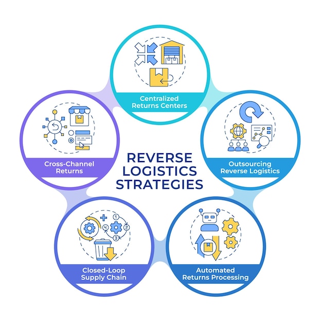Estrategias de logística inversa diagrama circular infográfico