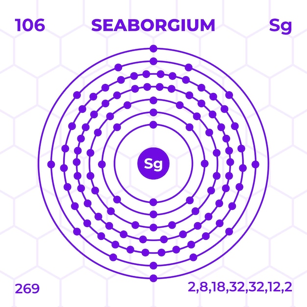 Estructura atómica del seaborgio con número atómico, masa atómica y niveles de energía.