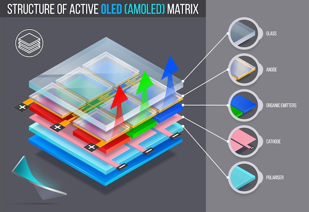 Estructura en capas de matriz activa oled (amoled).