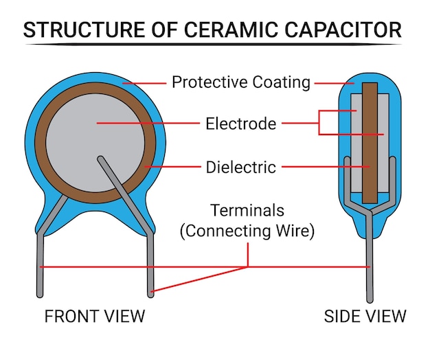Estructura de condensador cerámico Componente electrónico Adecuado para productos educativos Física