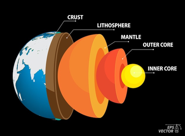 estructura de la geografía de la tierra concepto infográfico ilustración 3D