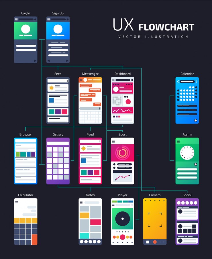 Vector estructura de ux ui, mapa de flujo de la aplicación del mapa del sitio.