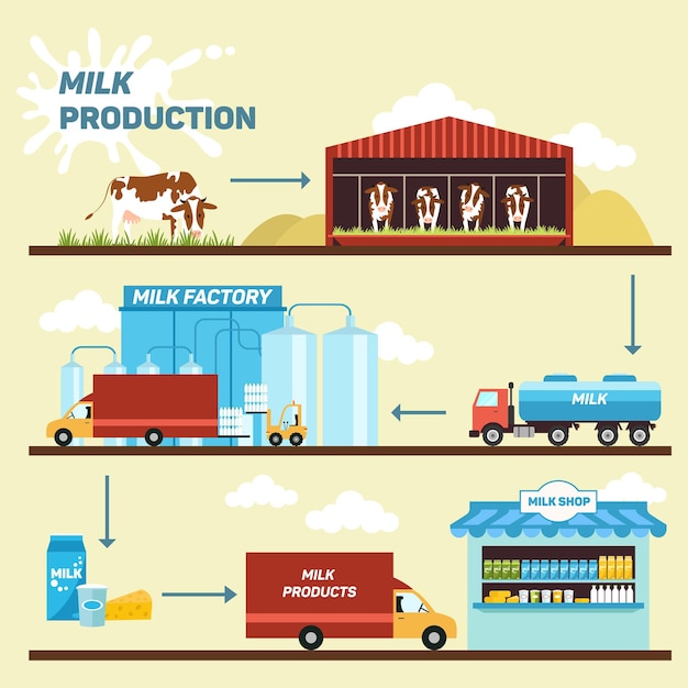 Etapas de ilustración vectorial producción y procesamiento de leche