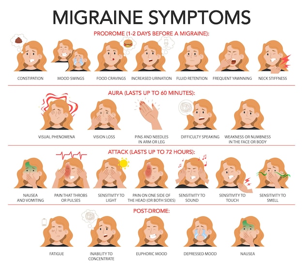 Etapas de la migraña y síntomas comunes