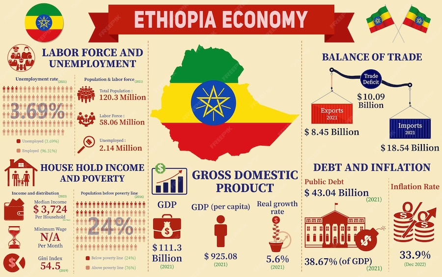 Etiopía economía infografía estadísticas económicas datos de gráficos