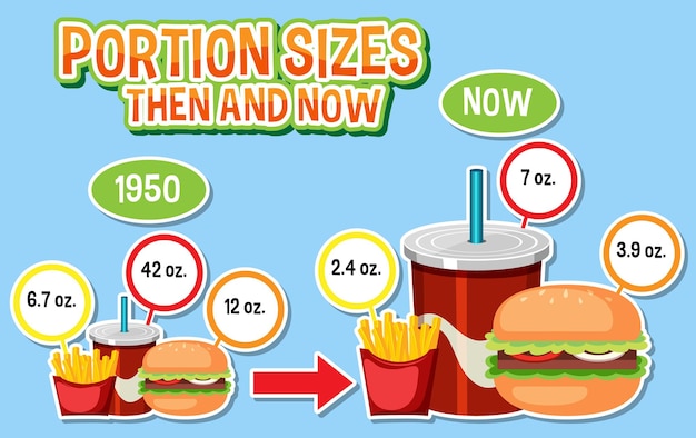 Vector evolución del tamaño de las porciones antes y ahora