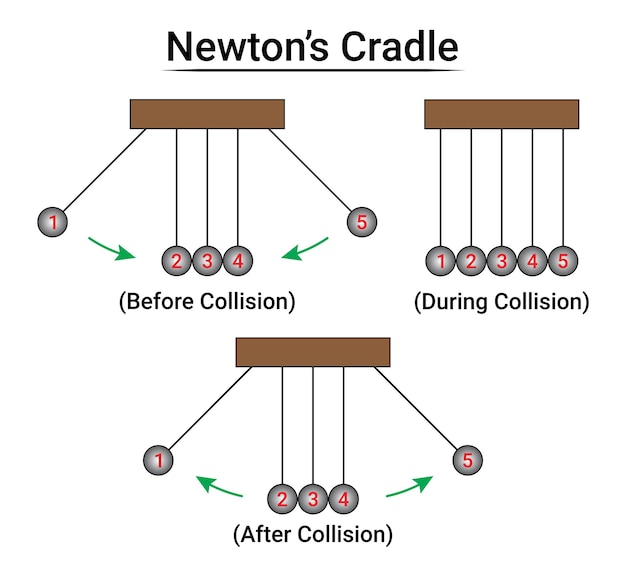 Experimento de la cuna de Newton Parte 5