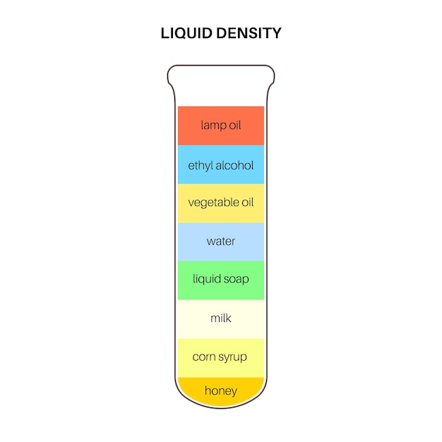 Experimento de densidad líquida Columna de fluidos separados con materiales coloridos ilustración vectorial plana