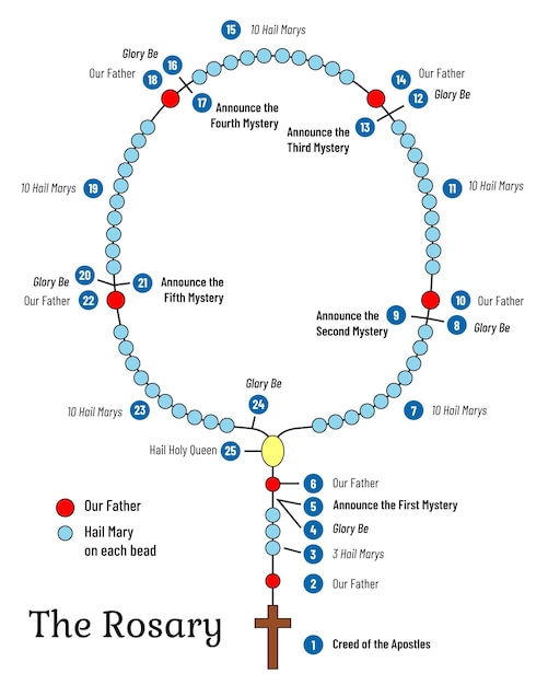 Vector explicación del diseño vectorial del santo rosario.