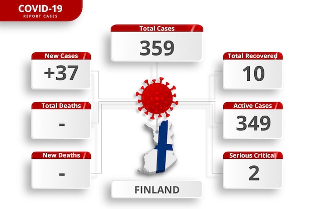 Vector finlandia confirmaron casos de coronavirus. plantilla de infografía editable para la actualización diaria de noticias. estadísticas del virus corona por país.