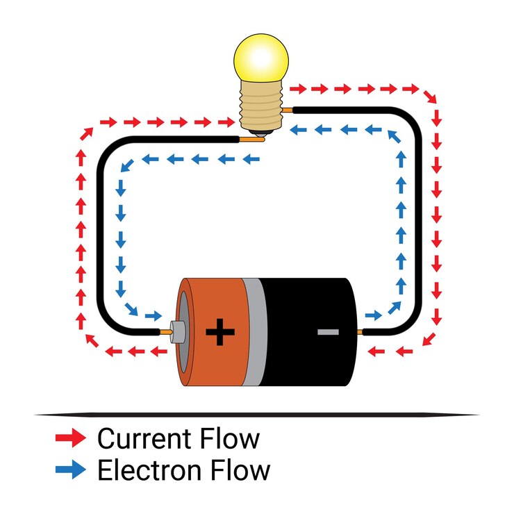 Vector flujo de electrones y flujo de corriente corriente eléctrica bombilla y cable de batería ciencias de la educación física