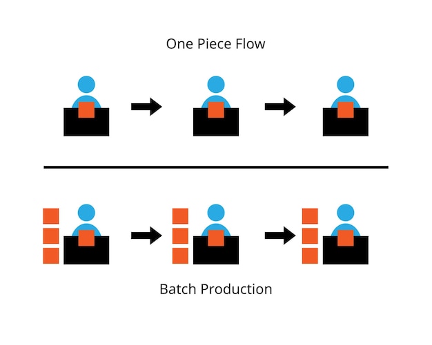 El flujo de una pieza o el flujo continuo o el flujo de una sola pieza es un método de producción discreto utilizado en el lean