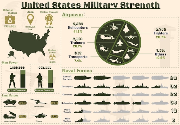 Fuerza militar de los estados unidos infografía, poder militar de los gráficos del ejército de los estados unidos de américa