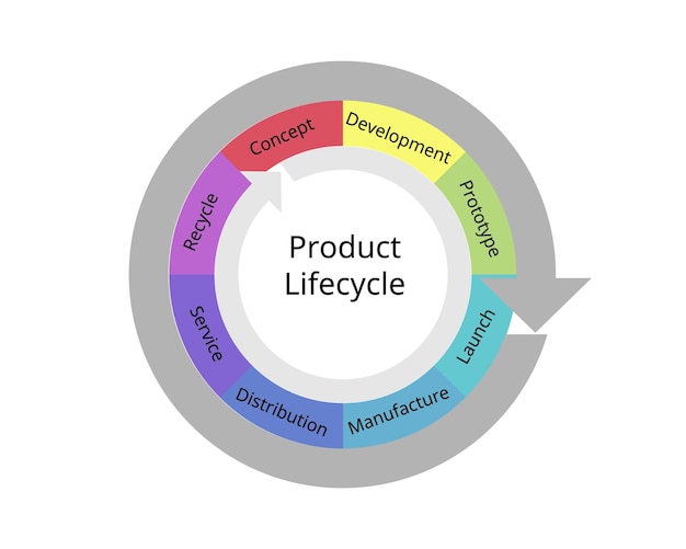 La gestión del ciclo de vida del producto o PLM es el proceso de gestión del ciclo de vida de un producto.