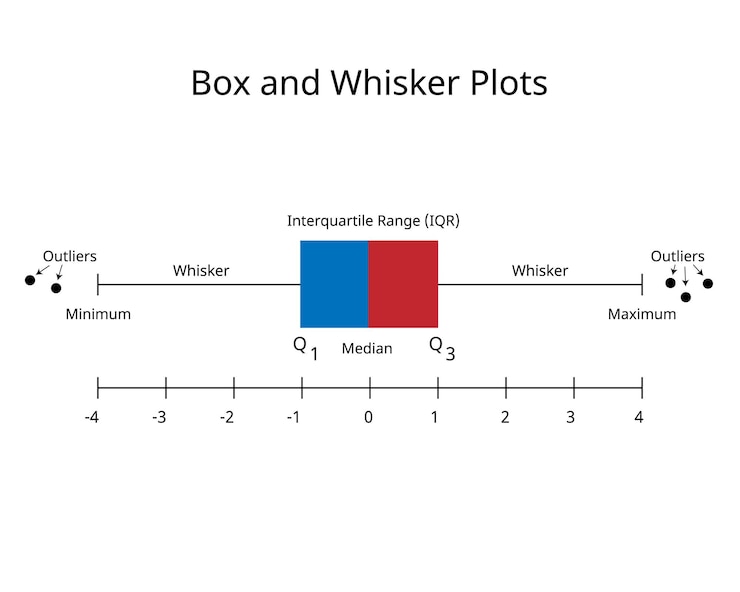Vector gráfico de caja y bigotes para distribuciones de contraste utilizando el percentil para el análisis de datos