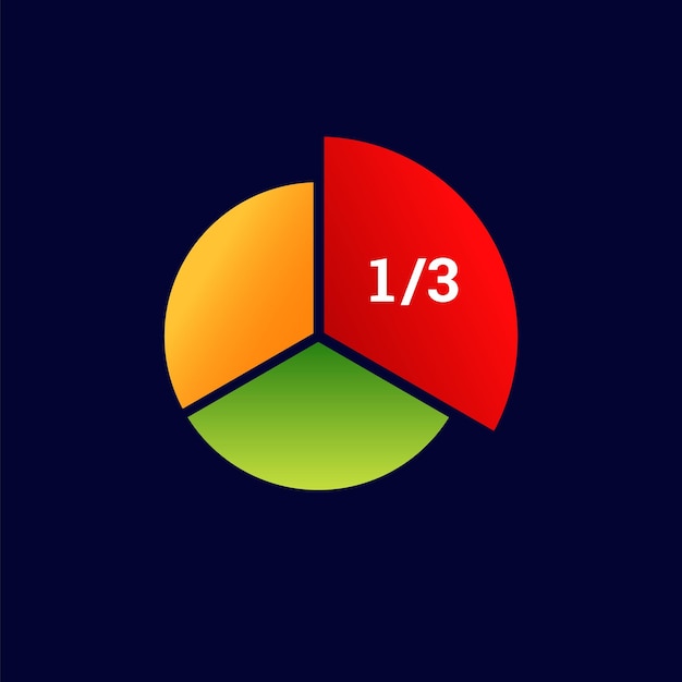 Gráfico circular con tres secciones de colores y un tercio marcado en blanco