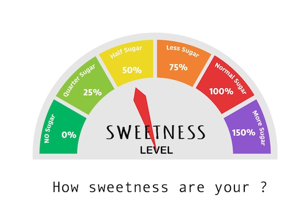 Gráfico de nivel de dulzura multicolor para el porcentaje de selección de azúcar en la cafetería o cafetería