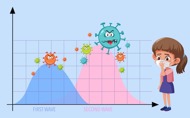 Gráfico de pandemia de dos ondas de coronavirus con iconos de coronavirus y máscara con niña