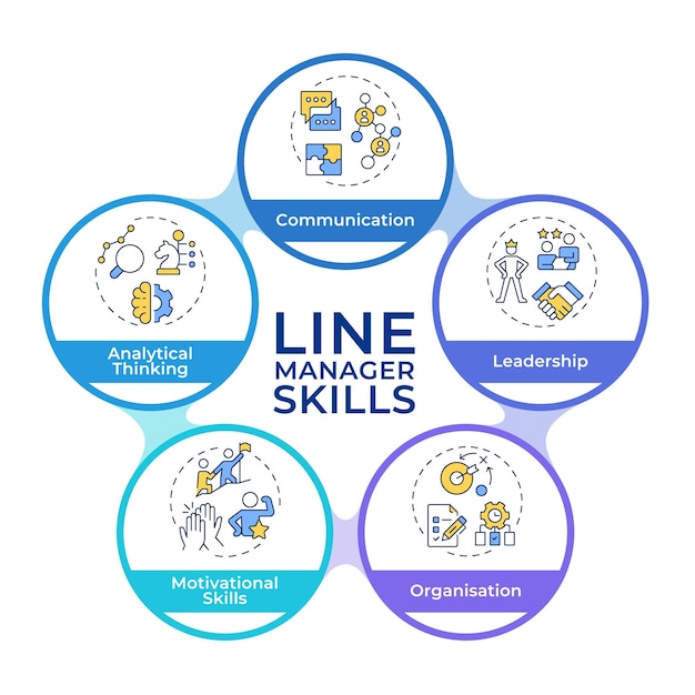 Habilidades de gerente de línea infográfico círculos diagrama de flujo