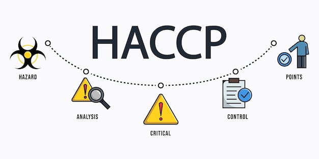 Vector haccp banner análisis de peligros puntos de control críticos haccp vector ilustración del concepto con iconos