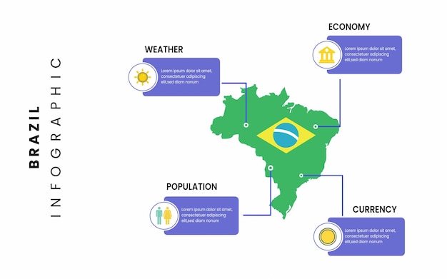 Hechos sobre Brasil. Vector de plantilla infográfica de mapa plano de Brasil.