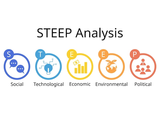 La herramienta de análisis STEEP es un marco para medir cómo el entorno externo afectará a una empresa determinada