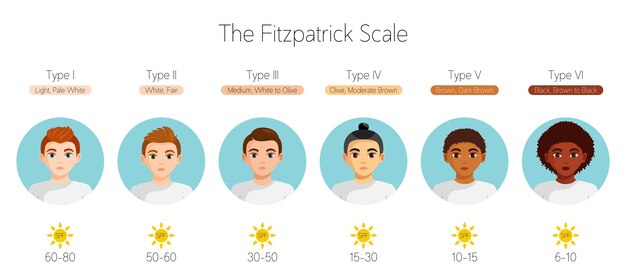 Vector hombres con diferente tono de piel y color de cabello factor de protección solar spf la escala de fitzpatrick plana