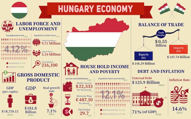 Vector hungría economía infografía estadísticas económicas datos de hungría gráficos presentación