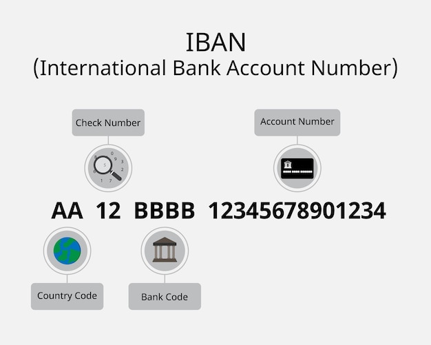 IBAN o número de cuenta bancaria internacional para países de la UE para transferir al extranjero