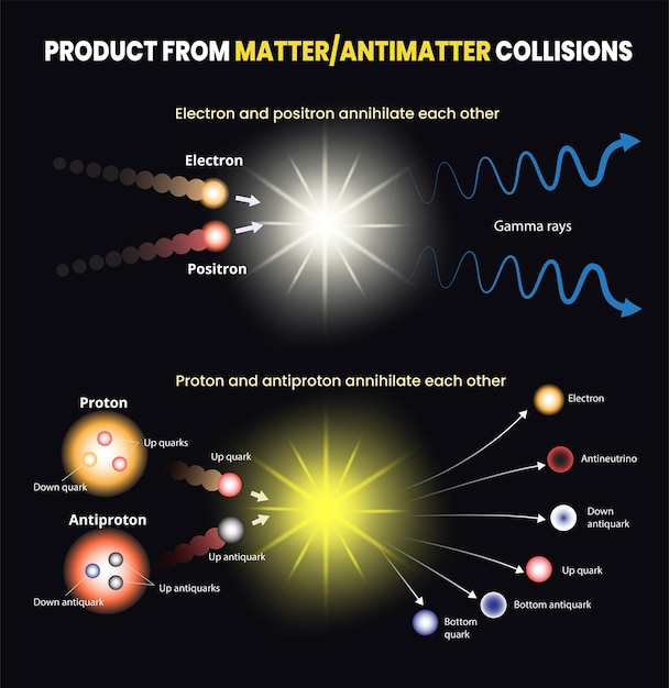 Vector ilustración de las colisiones de materia y antimateria infografía