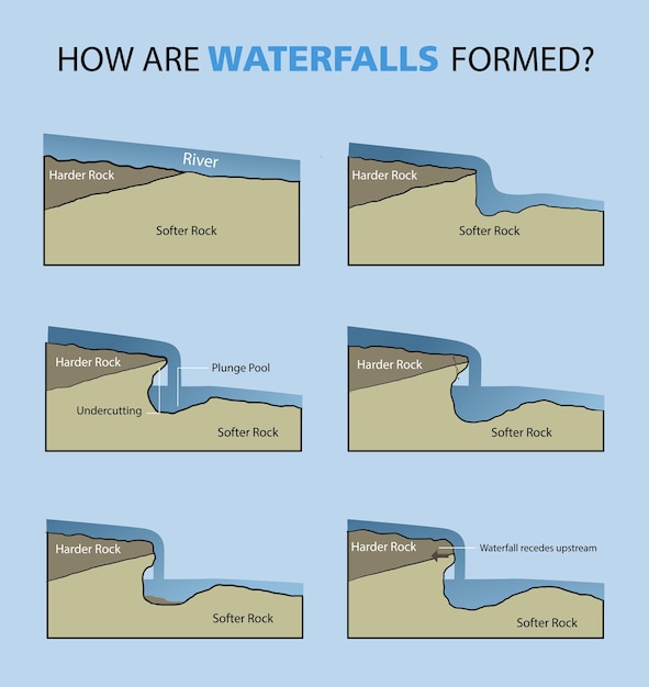 Ilustración de cómo se formó la cascada