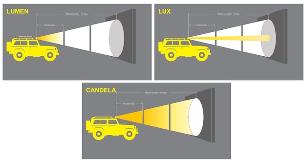 Vector ilustración del concepto de medición de lumens lux candela y el vector eps