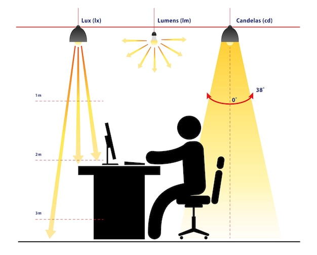 Vector ilustración del concepto de medición de lumens lux candela y el vector eps