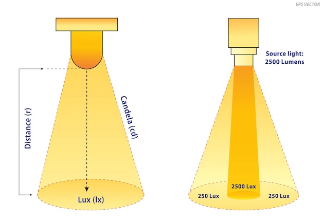 Ilustración del concepto de medición de Lumens Lux Candela y el vector Eps