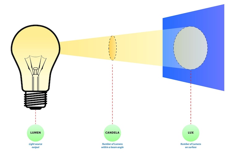 Vector ilustración del concepto de medición de lumens lux candela y el vector eps