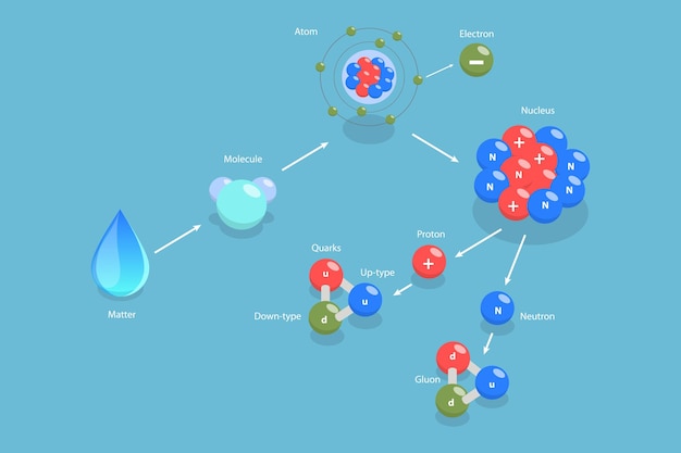 Ilustración conceptual de vector plano isométrico 3D de Aatter desde la molécula hasta el quark