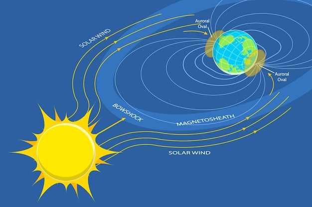Ilustración conceptual de vector plano isométrico 3D de la formación de la aurora